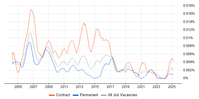 Job vacancy trend for Project Quality Manager in England Job vacancy trend for Project Quality Manager in England