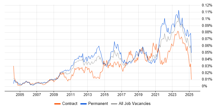 Job vacancy trend for Project Roadmap in England Job vacancy trend for Project Roadmap in England