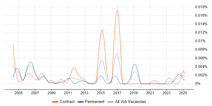 Job vacancy trend for Project Supervisor in England Job vacancy trend for Project Supervisor in England