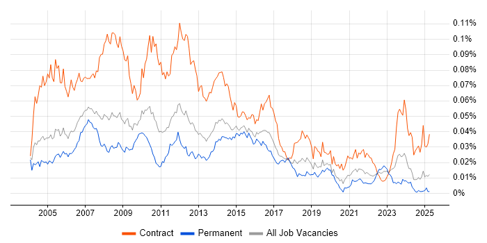 Job vacancy trend for Project Support Analyst in England