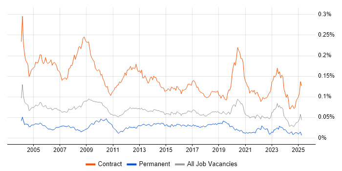 Job vacancy trend for Project Support Officer in England