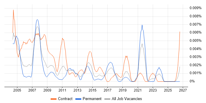Project Support Specialist job vacancy trend in England
