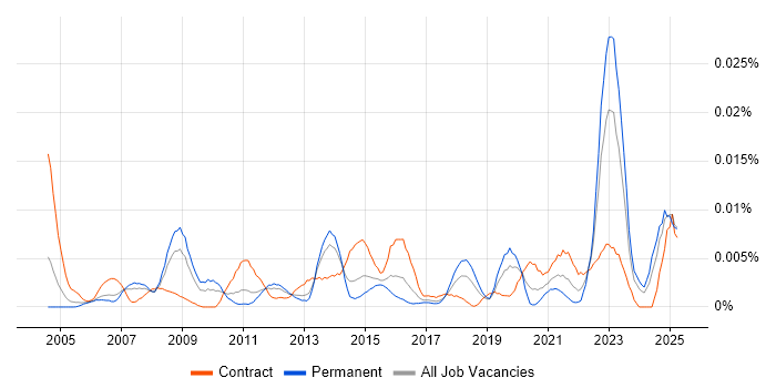 Job vacancy trend for ProjectWise in England