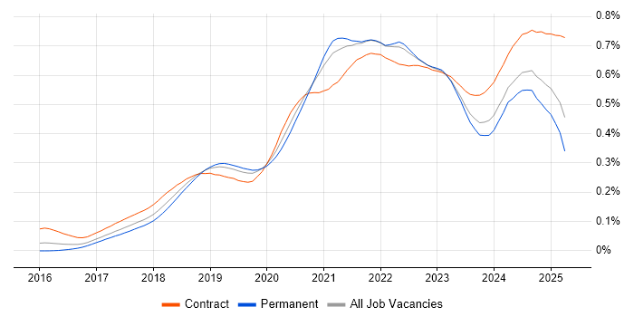 Job vacancy trend for Prometheus in England