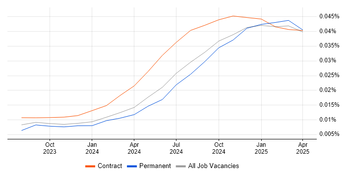 Job vacancy trend for Prompt Engineering in England Job vacancy trend for Prompt Engineering in England