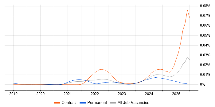 Job vacancy trend for PromQL in England Job vacancy trend for PromQL in England