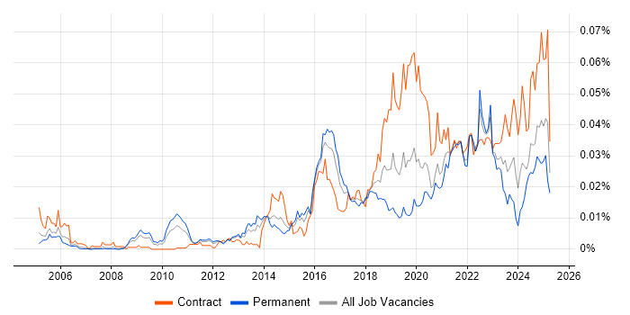 Job vacancy trend for Proofpoint in England Job vacancy trend for Proofpoint in England
