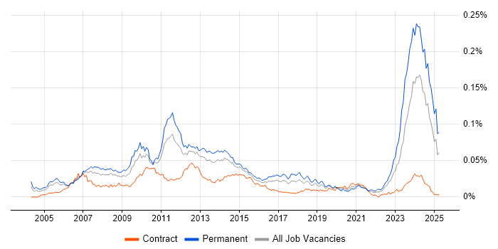 Job vacancy trend for Propensity Modelling in England Job vacancy trend for Propensity Modelling in England
