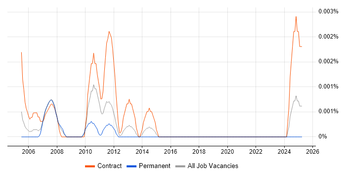 Job vacancy trend for Prophet Analyst in England Job vacancy trend for Prophet Analyst in England