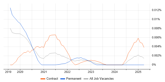Job vacancy trend for Prophet in England