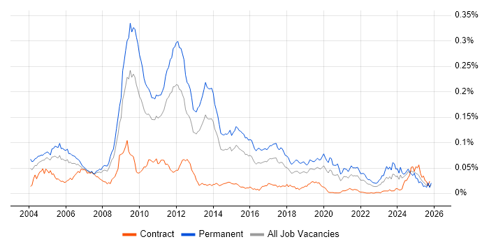 Proprietary Trading job vacancy trend in England