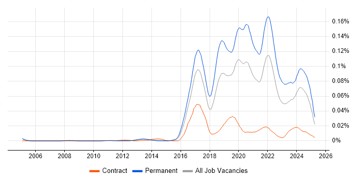 Job vacancy trend for PropTech in England
