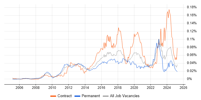 Job vacancy trend for Protective Monitoring in England