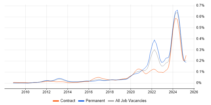 Job vacancy trend for Protocol Buffers in England Job vacancy trend for Protocol Buffers in England