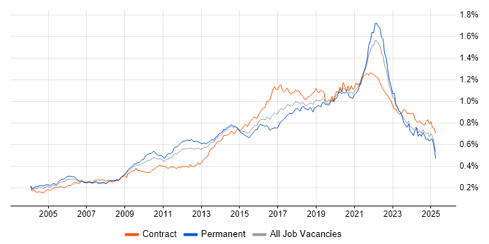 Job vacancy trend for Prototyping in England Job vacancy trend for Prototyping in England