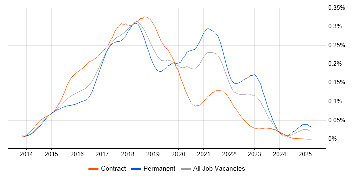 Job vacancy trend for Protractor in England Job vacancy trend for Protractor in England