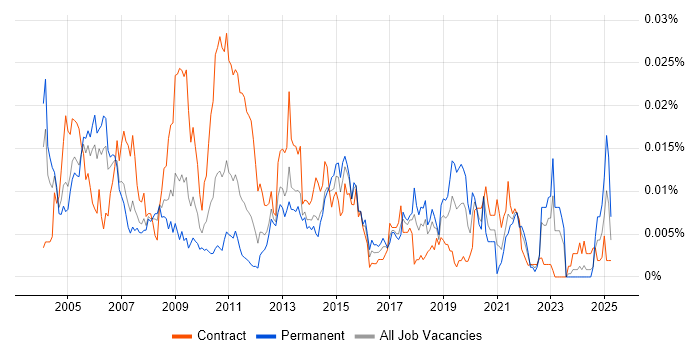 Job vacancy trend for Provisioning Engineer in England Job vacancy trend for Provisioning Engineer in England