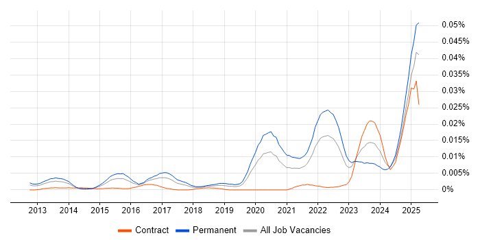 Job vacancy trend for Proxmox in England Job vacancy trend for Proxmox in England