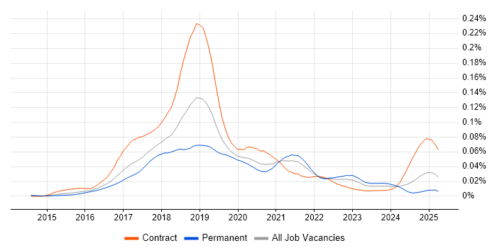 Job vacancy trend for PSD2 in England