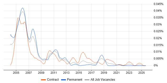pSOS job vacancy trend in England pSOS job vacancy trend in England