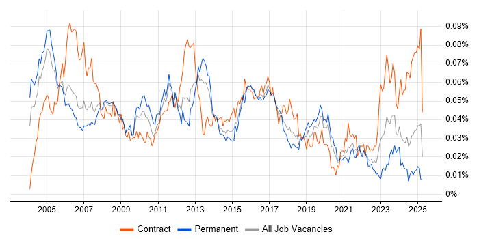Job vacancy trend for PSTN in England