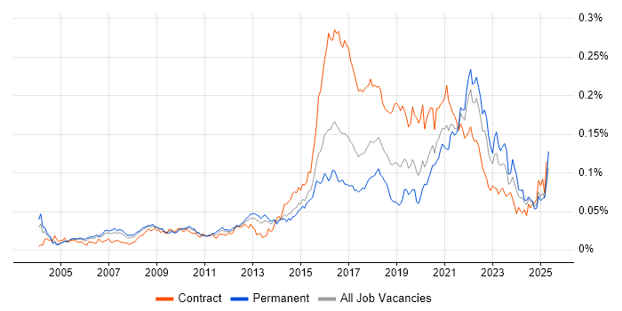 Job vacancy trend for Psychology in England Job vacancy trend for Psychology in England