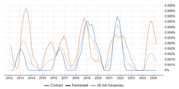 Job vacancy trend for PTC Integrity in England Job vacancy trend for PTC Integrity in England