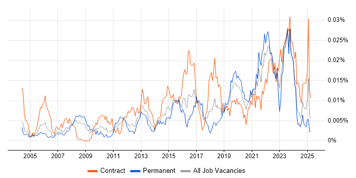 Job vacancy trend for PTC in England Job vacancy trend for PTC in England