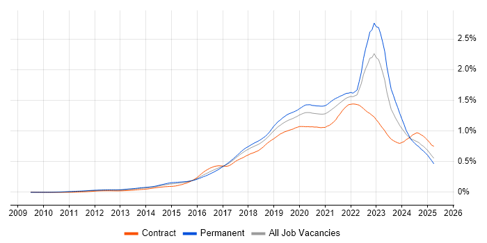 Job vacancy trend for Public Cloud in England