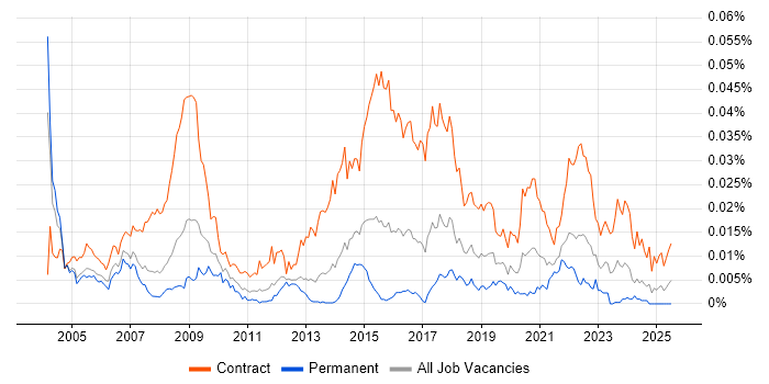 Job vacancy trend for Public Sector Business Analyst in England Job vacancy trend for Public Sector Business Analyst in England