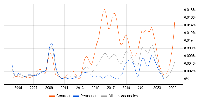 Job vacancy trend for Public Sector Delivery Manager in England Job vacancy trend for Public Sector Delivery Manager in England