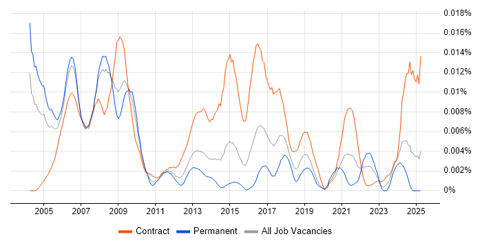 Job vacancy trend for Public Sector Programme Manager in England Job vacancy trend for Public Sector Programme Manager in England