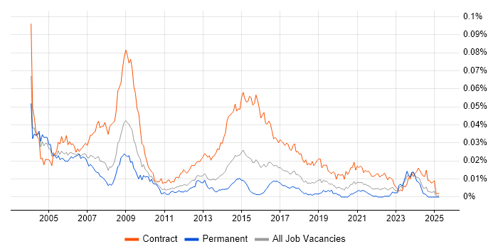 Job vacancy trend for Public Sector Project Manager in England Job vacancy trend for Public Sector Project Manager in England