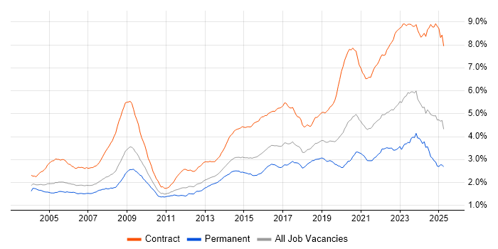 Job vacancy trend for Public Sector in England