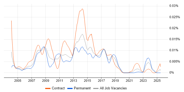 Job vacancy trend for Publishing Business Analyst in England Job vacancy trend for Publishing Business Analyst in England