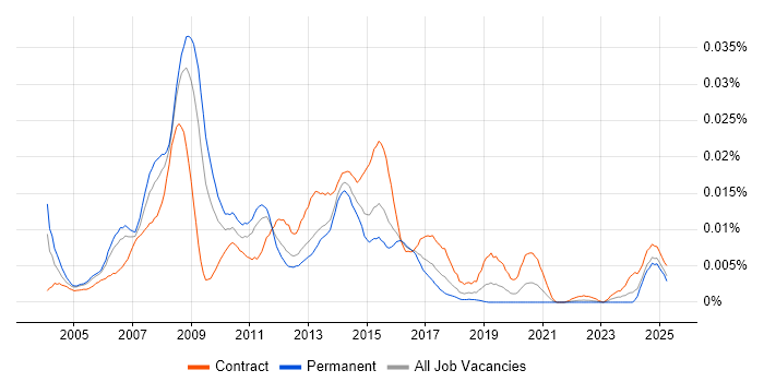 Job vacancy trend for Publishing Project Manager in England Job vacancy trend for Publishing Project Manager in England