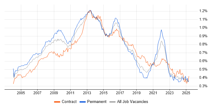 Job vacancy trend for Publishing in England Job vacancy trend for Publishing in England
