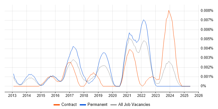 Job vacancy trend for PubNub in England