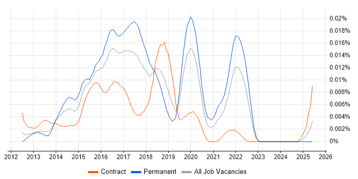 Job vacancy trend for Pug in England Job vacancy trend for Pug in England