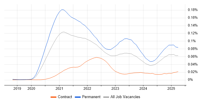 Job vacancy trend for Pulumi in England