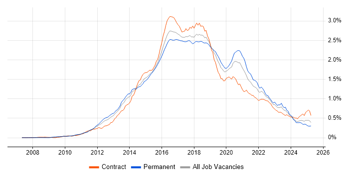 Job vacancy trend for Puppet in England Job vacancy trend for Puppet in England