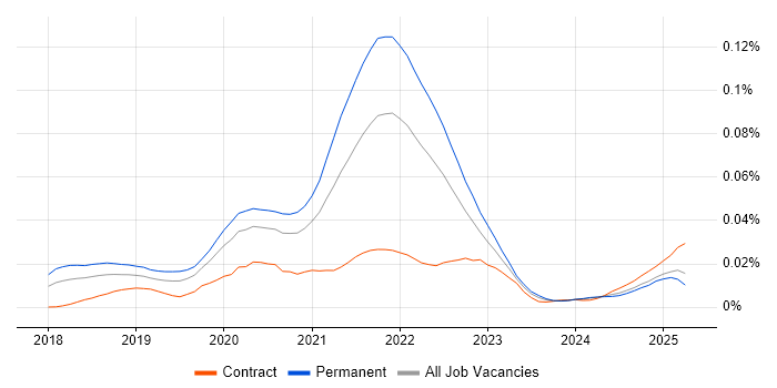 Job vacancy trend for Puppeteer in England