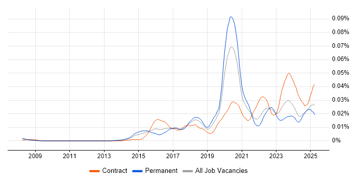 Job vacancy trend for Pure Storage in England Job vacancy trend for Pure Storage in England