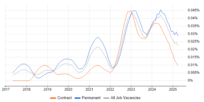 Job vacancy trend for Purple Team in England Job vacancy trend for Purple Team in England