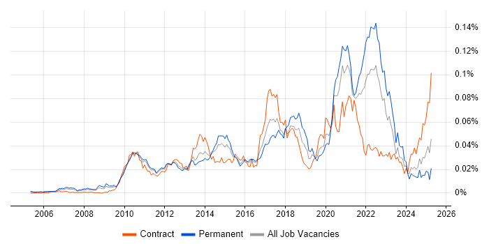 Job vacancy trend for Push Notifications in England Job vacancy trend for Push Notifications in England