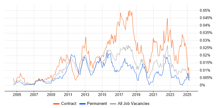 Job vacancy trend for PuTTY in England Job vacancy trend for PuTTY in England