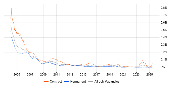 Job vacancy trend for PVCS in England Job vacancy trend for PVCS in England