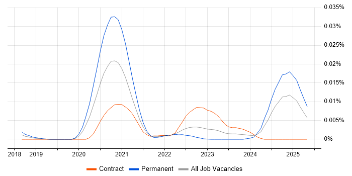 Job vacancy trend for PyArrow in England Job vacancy trend for PyArrow in England