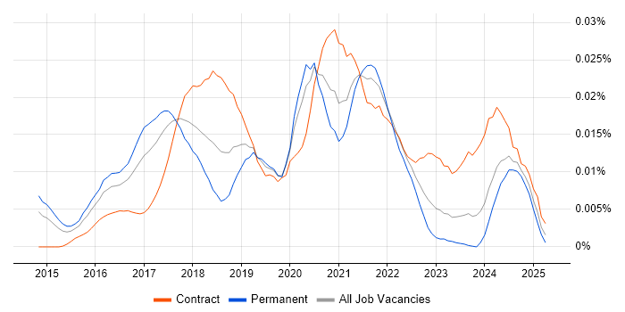 Job vacancy trend for PyCharm in England Job vacancy trend for PyCharm in England