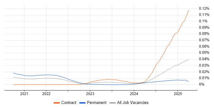 Job vacancy trend for pydantic in England Job vacancy trend for pydantic in England